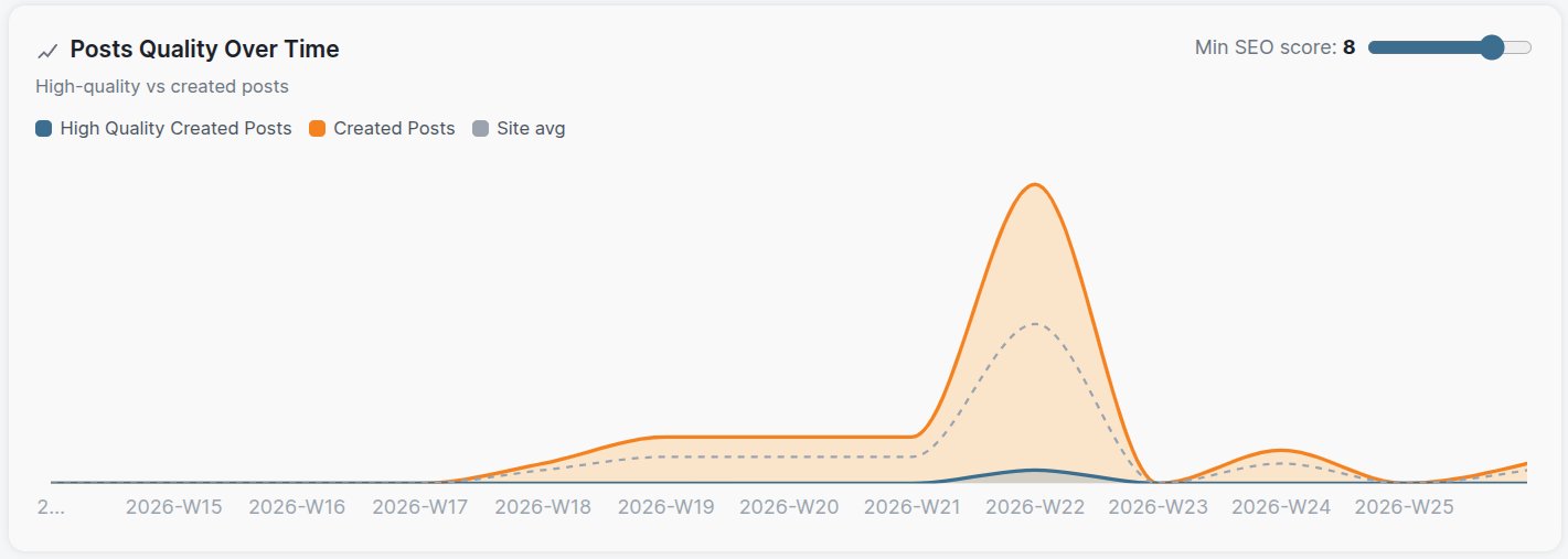 Posts quality over time chart comparing high-quality and created posts by week